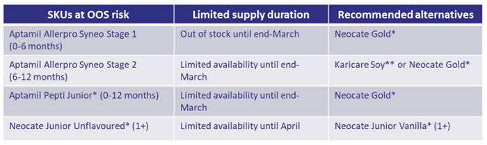 Nutricia Allergy Supply Update Feb 2022